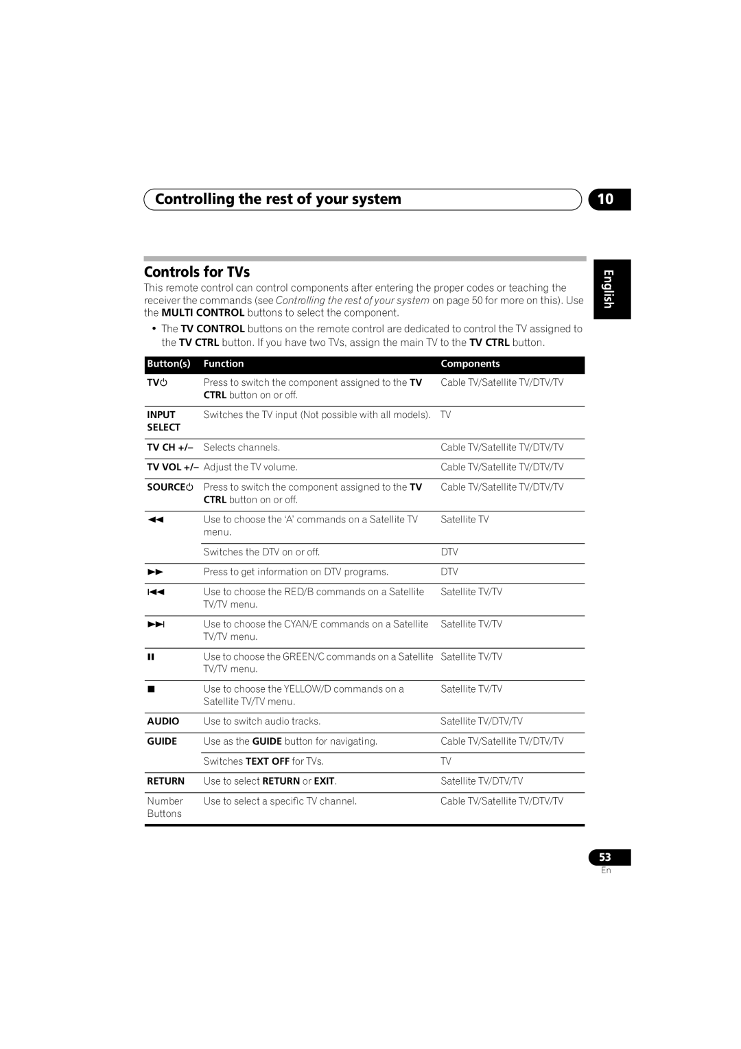 Pioneer VSX-917V-S/-K manual Controlling the rest of your system Controls for TVs 