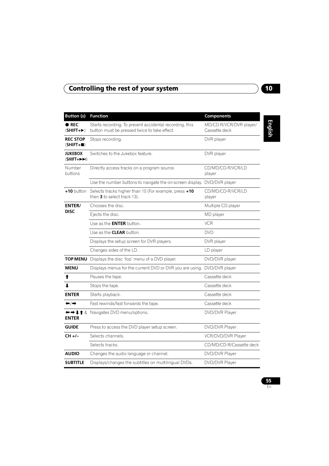 Pioneer VSX-917V-S/-K manual Rec, Shift+, REC Stop, Disc, Enter Guide 