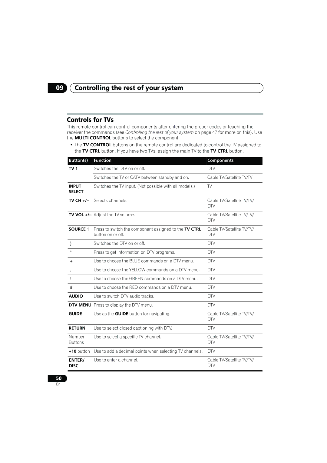 Pioneer VSX-917V manual Controlling the rest of your system Controls for TVs 