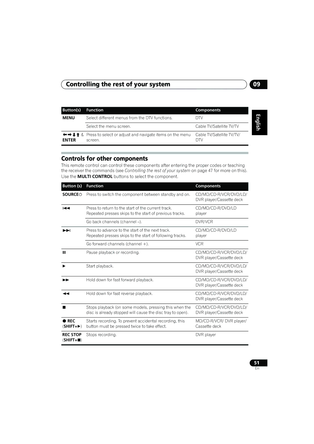 Pioneer VSX-917V manual Controls for other components 