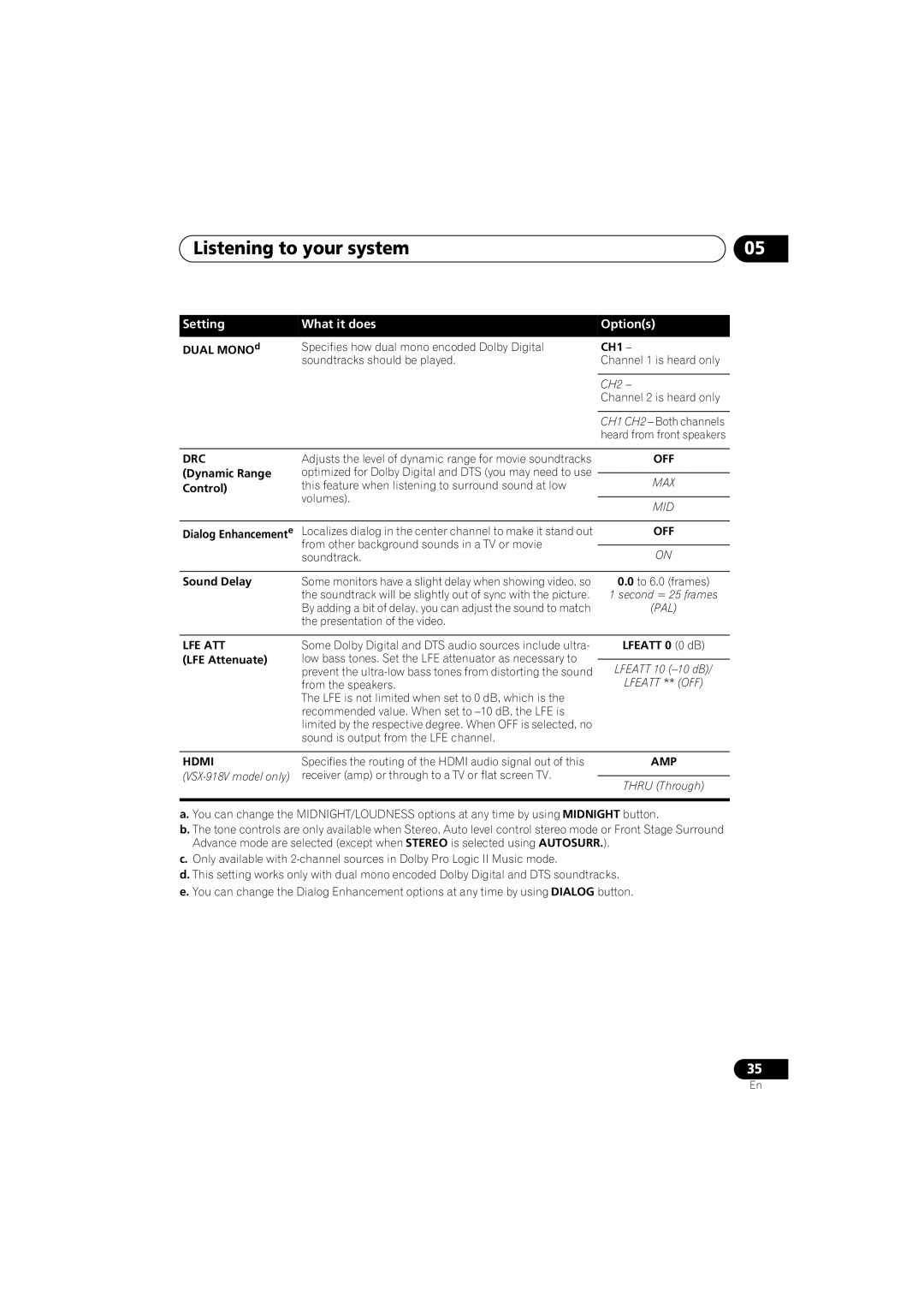 Pioneer VSX-818V-K, VSX-918V-K manual Setting What it does Options, CH1 