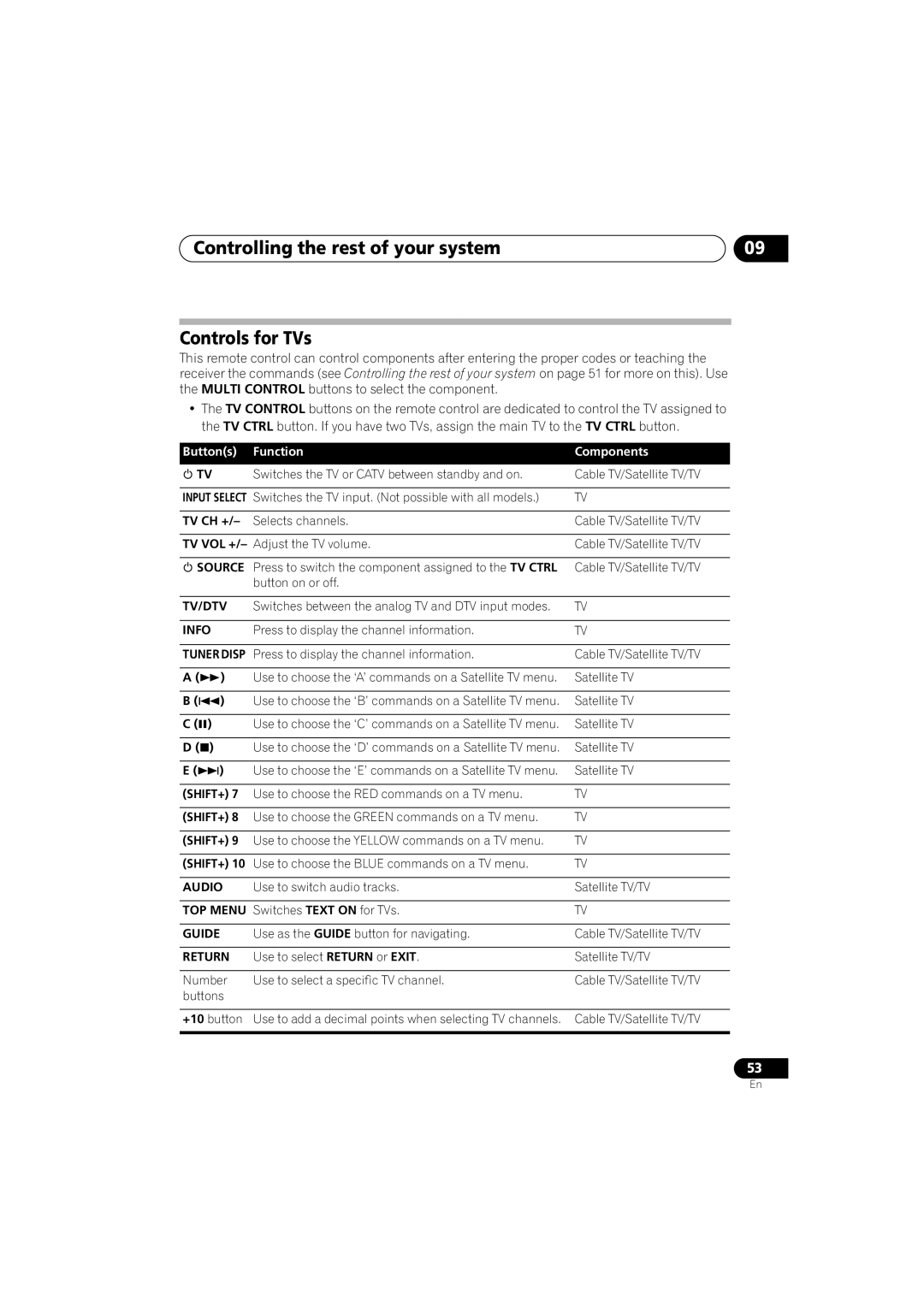 Pioneer VSX-818V-K, VSX-918V-K Controlling the rest of your system Controls for TVs, Buttons Function Components, Shift+ 