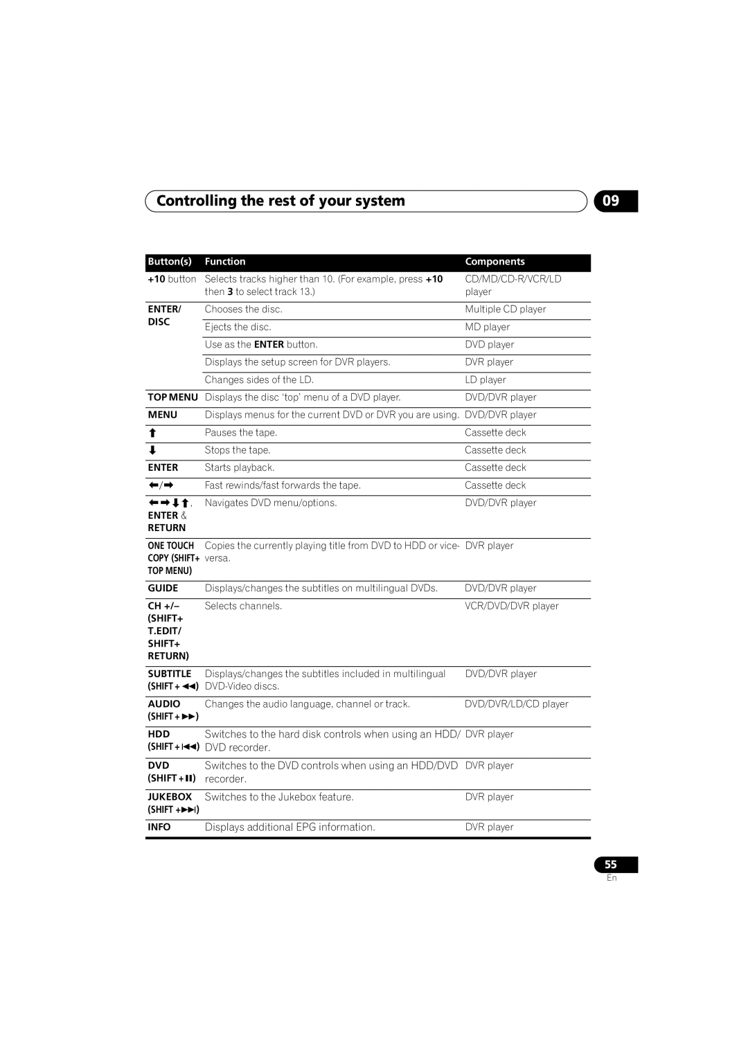 Pioneer VSX-818V-K, VSX-918V-K manual Disc, Enter Return, SHIFT+ Edit Return, Shift + HDD, Dvd, Shift + Info 