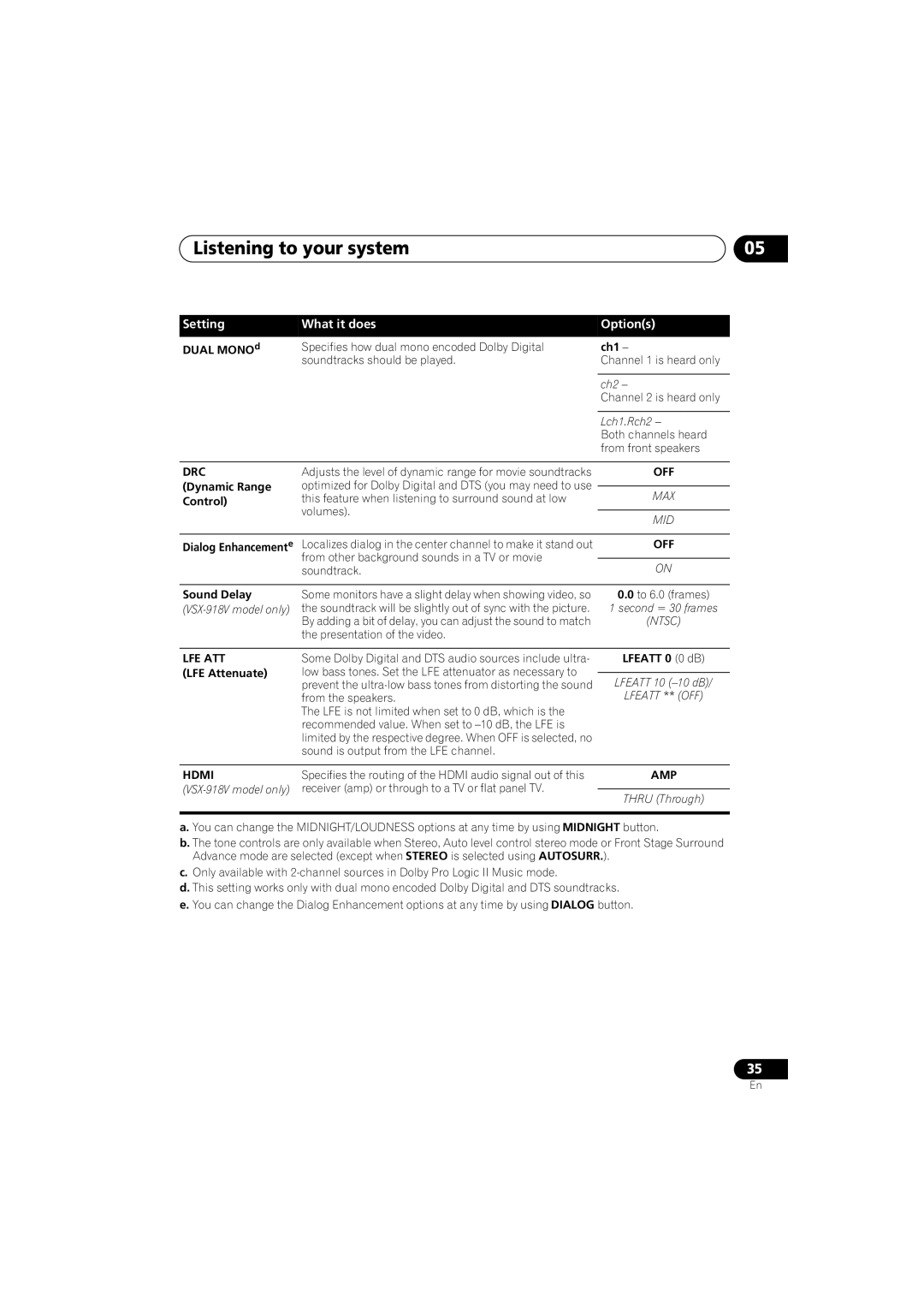 Pioneer VSX-818V, VSX-918V operating instructions Setting What it does Options, Ch1 