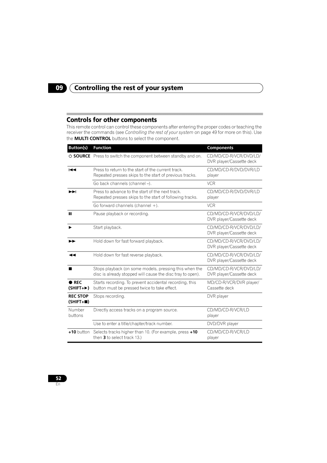 Pioneer VSX-918V, VSX-818V operating instructions Function Components, Shift+ 