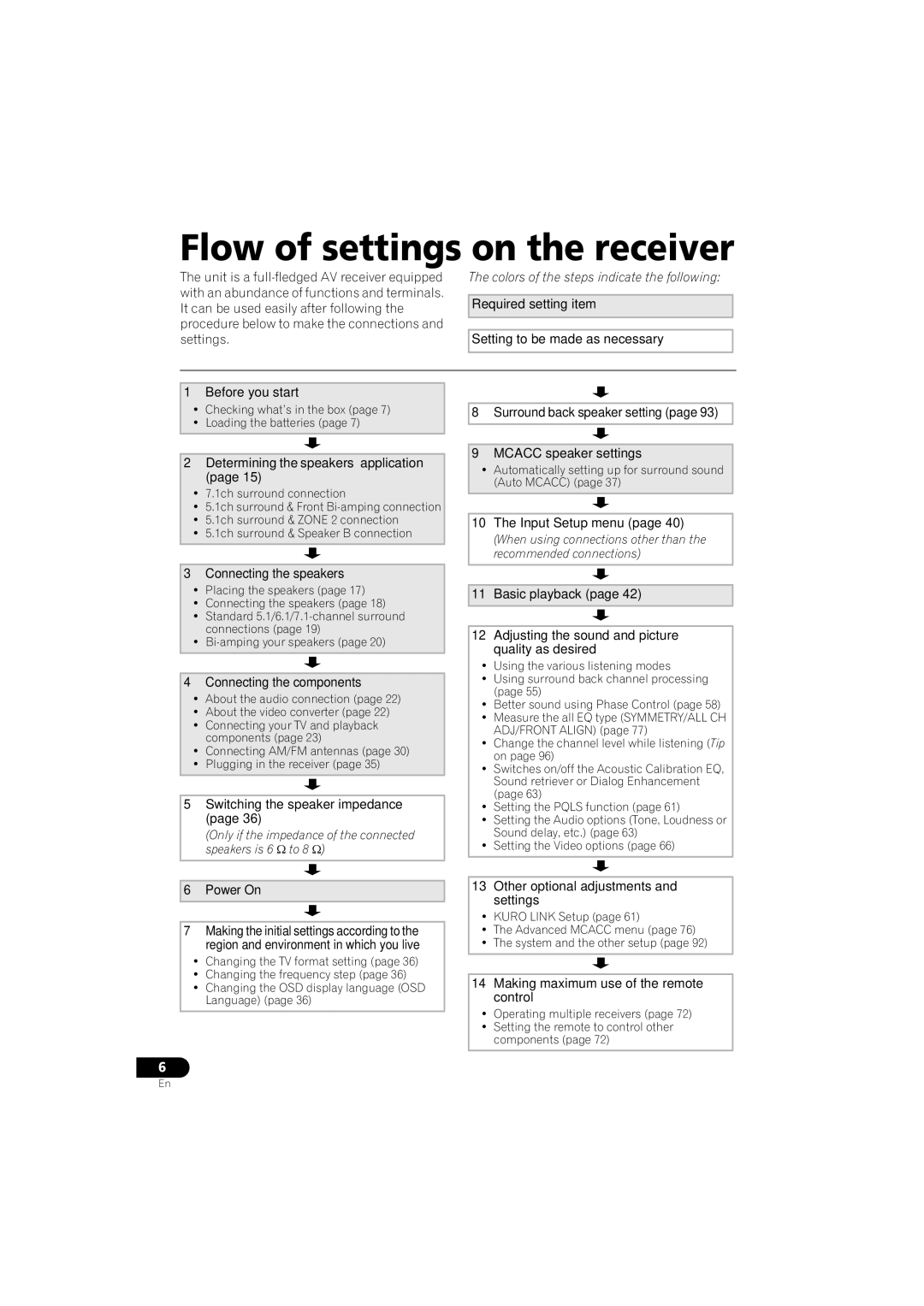 Pioneer VSX-919AH-S manual Flow of settings on the receiver 