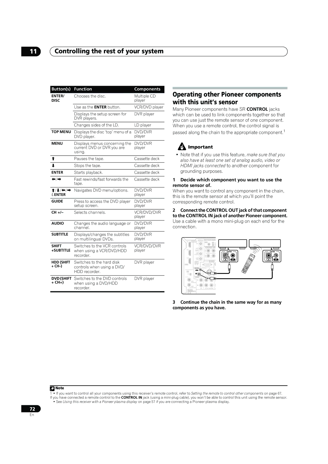 Pioneer VSX-91TXH manual Operating other Pioneer components with this unit’s sensor 