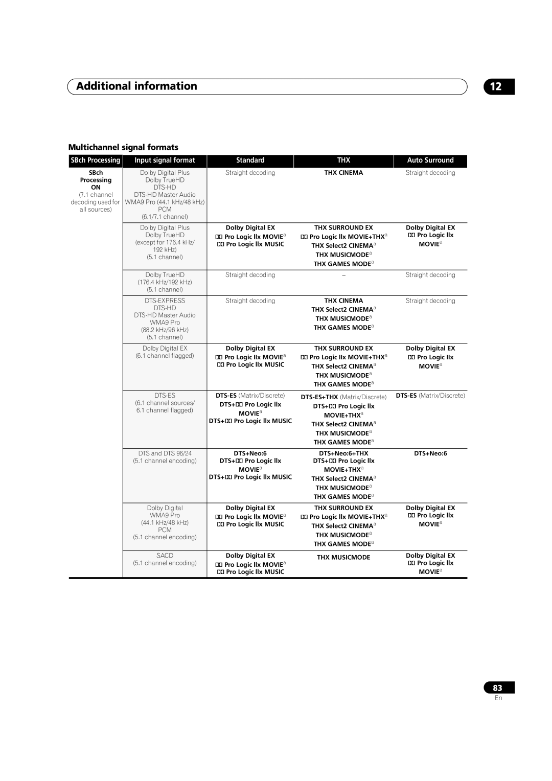 Pioneer VSX-91TXH manual Multichannel signal formats, Pcm 