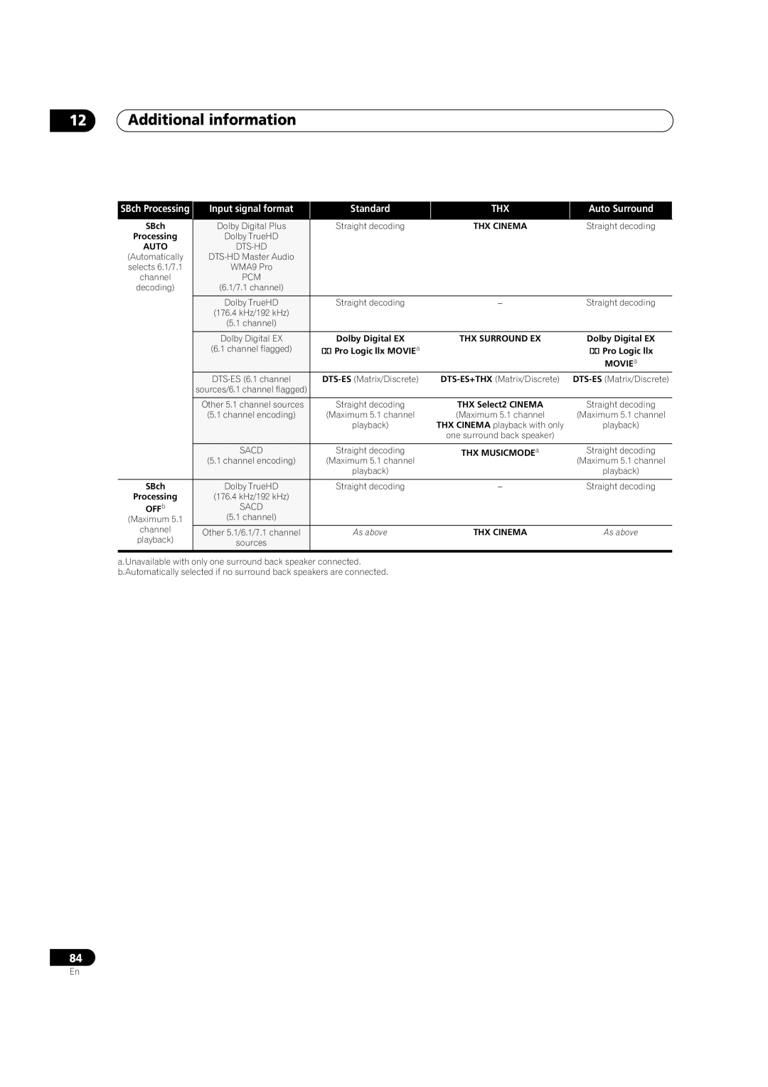 Pioneer VSX-91TXH manual Auto 