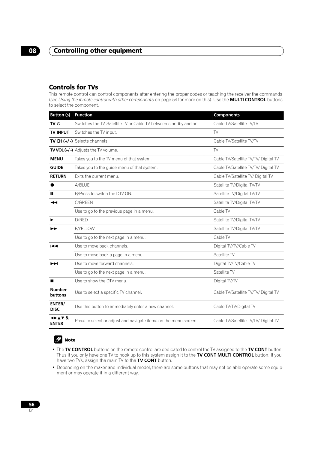 Pioneer VSX-9300TX manual Controlling other equipment Controls for TVs, Menu, Guide, Disc 