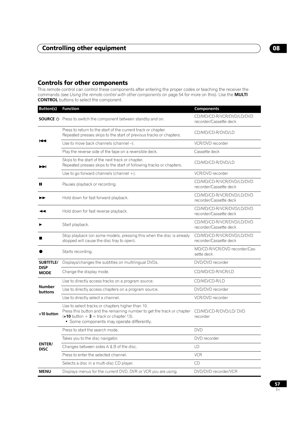 Pioneer VSX-9300TX manual Controlling other equipment Controls for other components, Subtitle, Disp, Mode, +10 button 