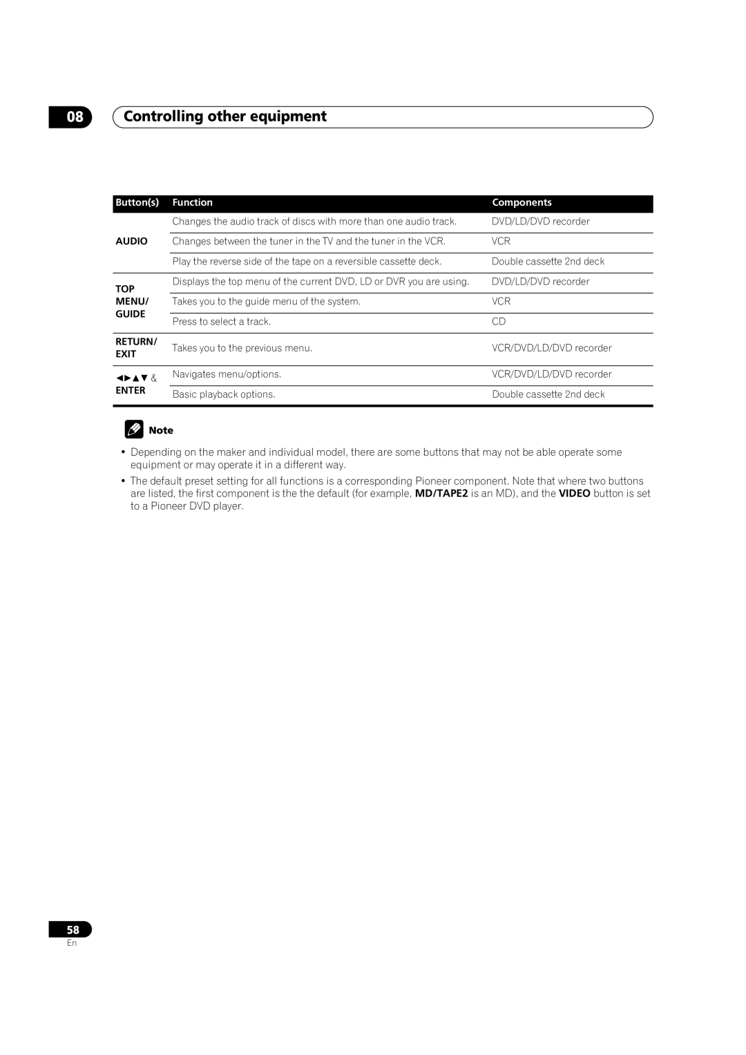 Pioneer VSX-9300TX manual Top, Exit 