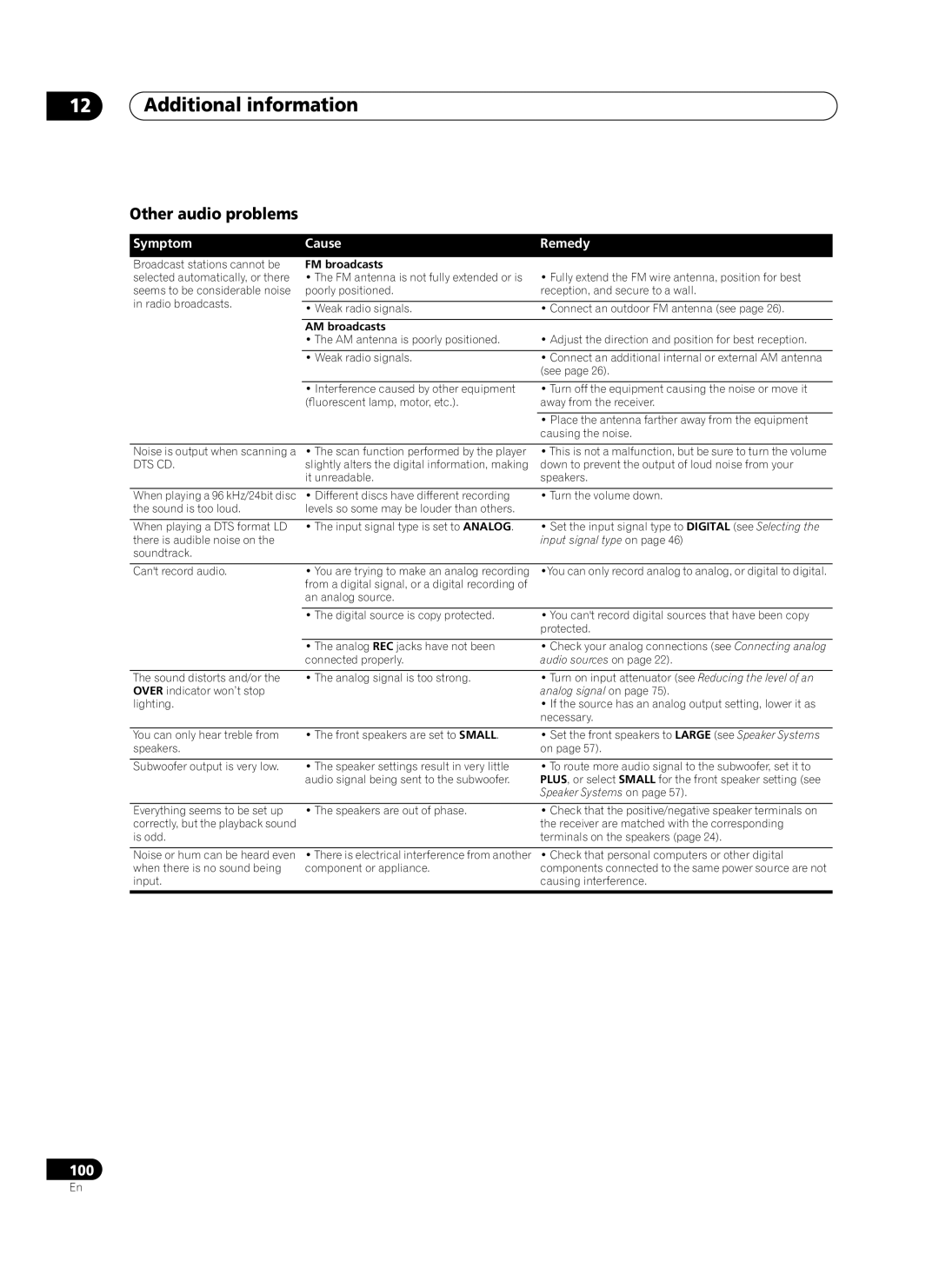 Pioneer VSX-AX10Ai-G manual Other audio problems, Symptom Cause 