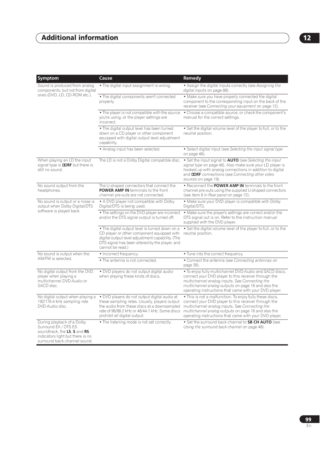 Pioneer VSX-AX10Ai-G manual Symptom 