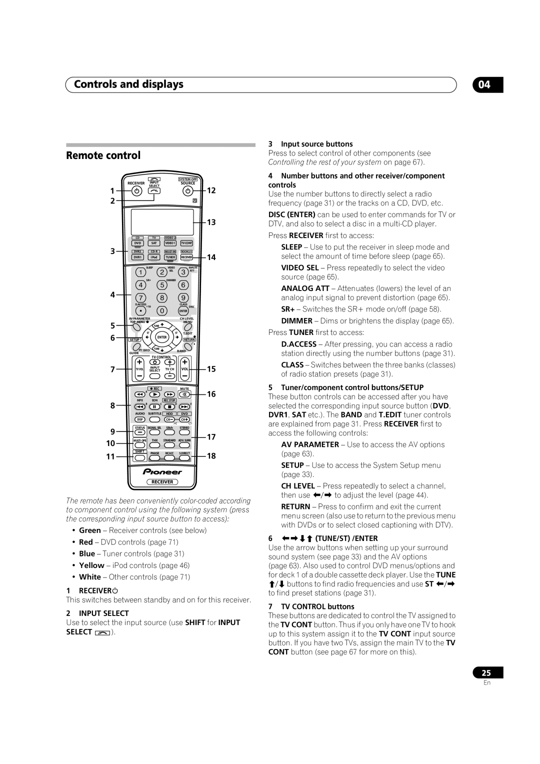 Pioneer VSX-AX4AVi-G, VSX-AX2AV-G manual Controls and displays Remote control, Receiver, Input Select, 6TUNE/ST /ENTER 