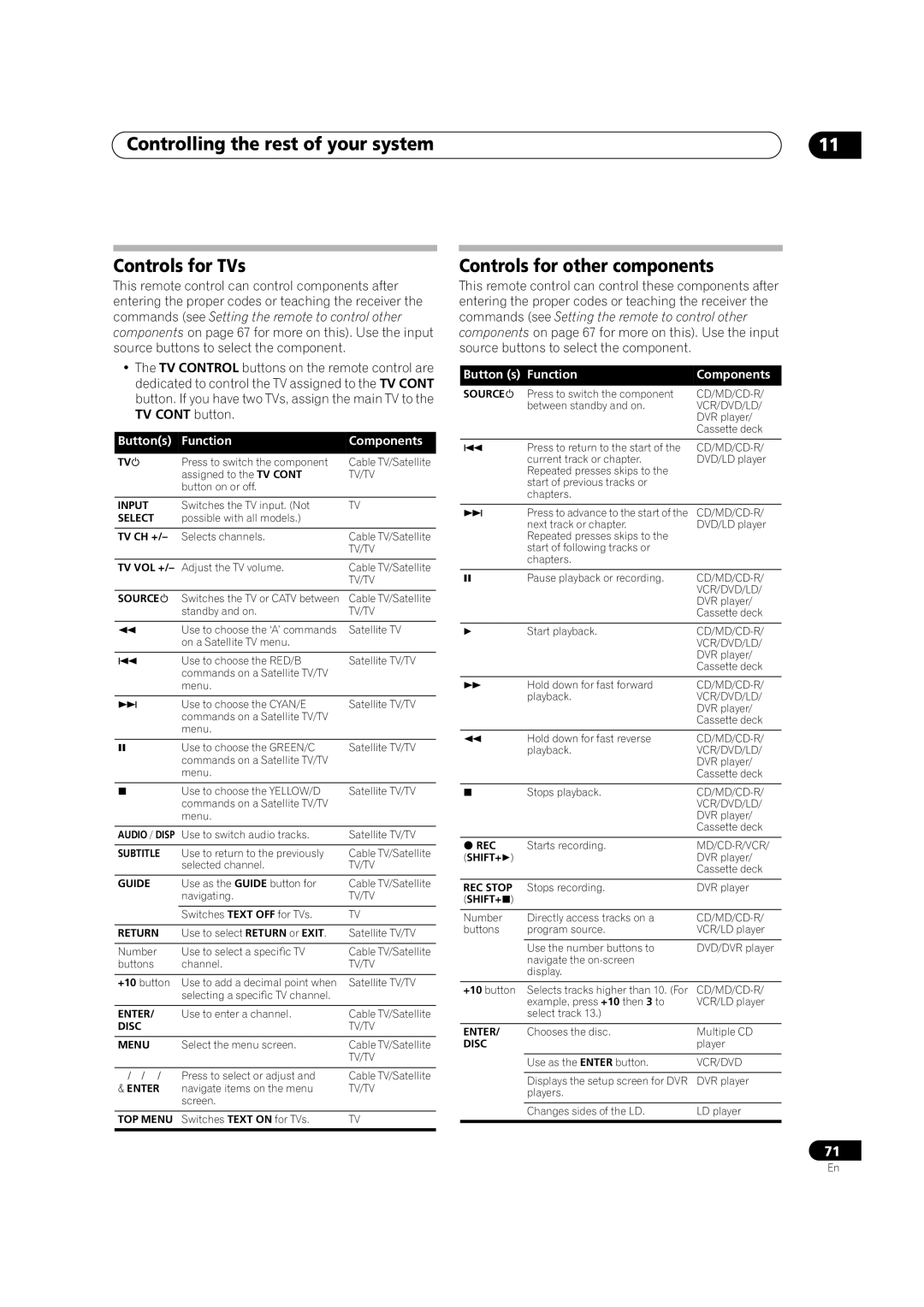 Pioneer VSX-AX4AVi-G, VSX-AX2AV-G manual Controlling the rest of your system Controls for TVs, Controls for other components 