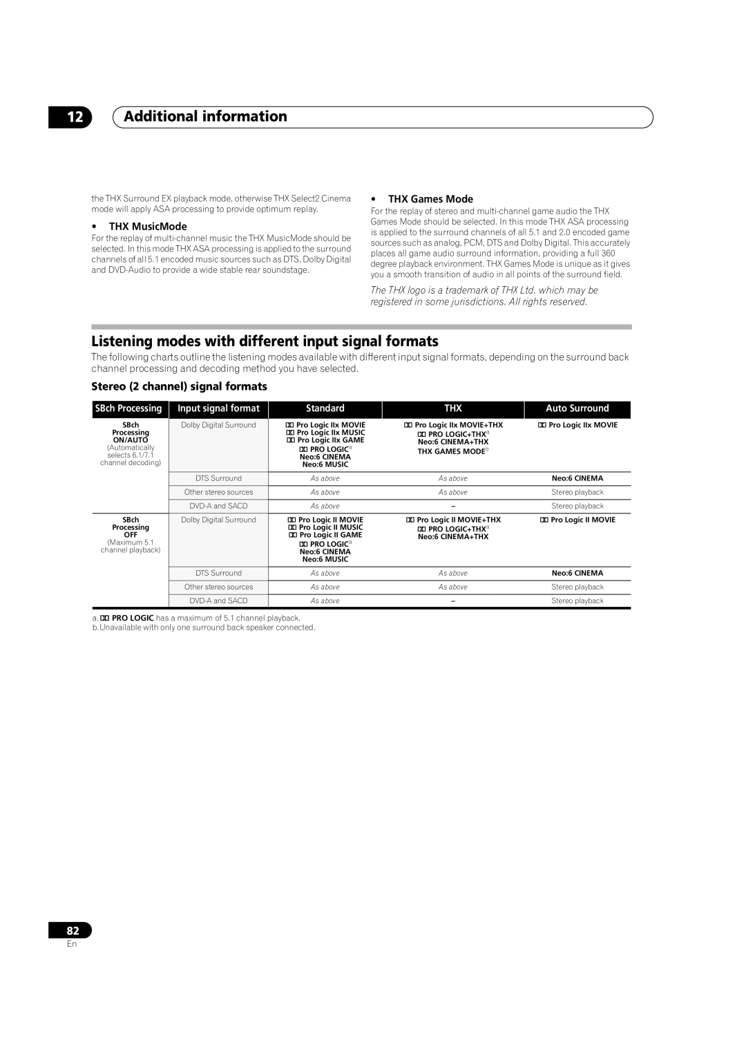 Pioneer VSX-AX2AV-G Listening modes with different input signal formats, Stereo 2 channel signal formats, THX MusicMode 