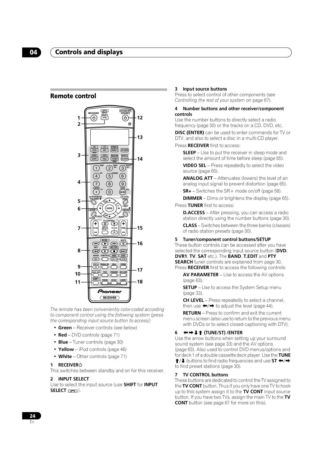 Pioneer VSX-AX4AVi-S, VSX-AX2AV-S manual Controls and displays Remote control, Receiver, Input Select, 6TUNE/ST /ENTER 