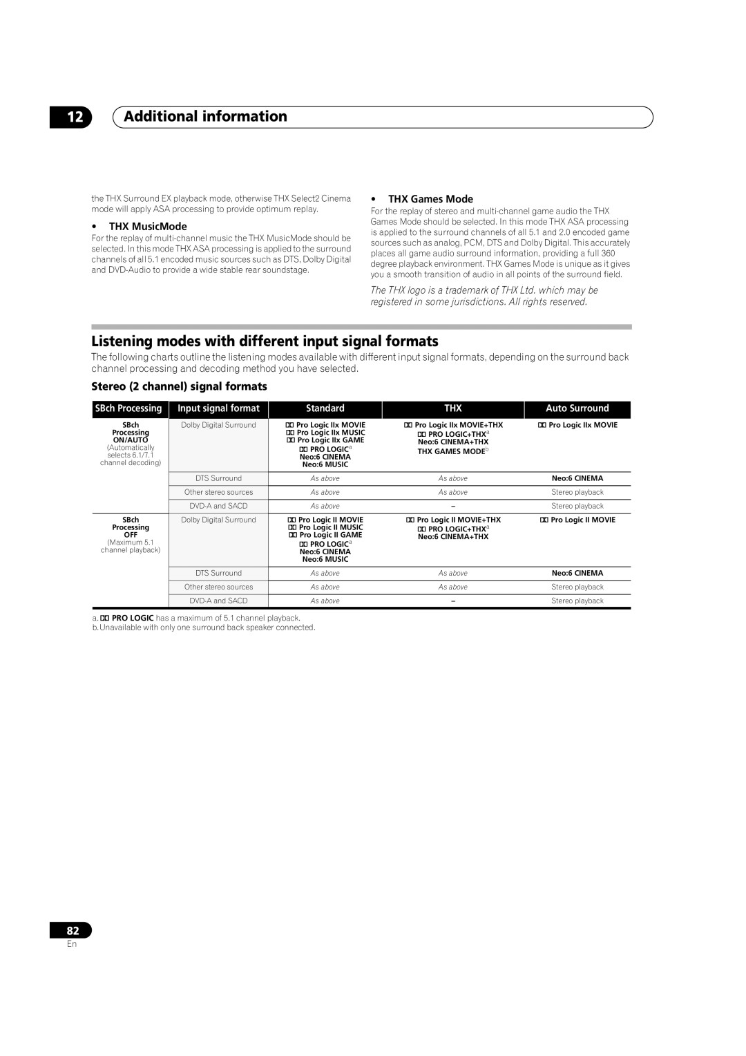 Pioneer VSX-AX4AVi-S Listening modes with different input signal formats, Stereo 2 channel signal formats, THX MusicMode 