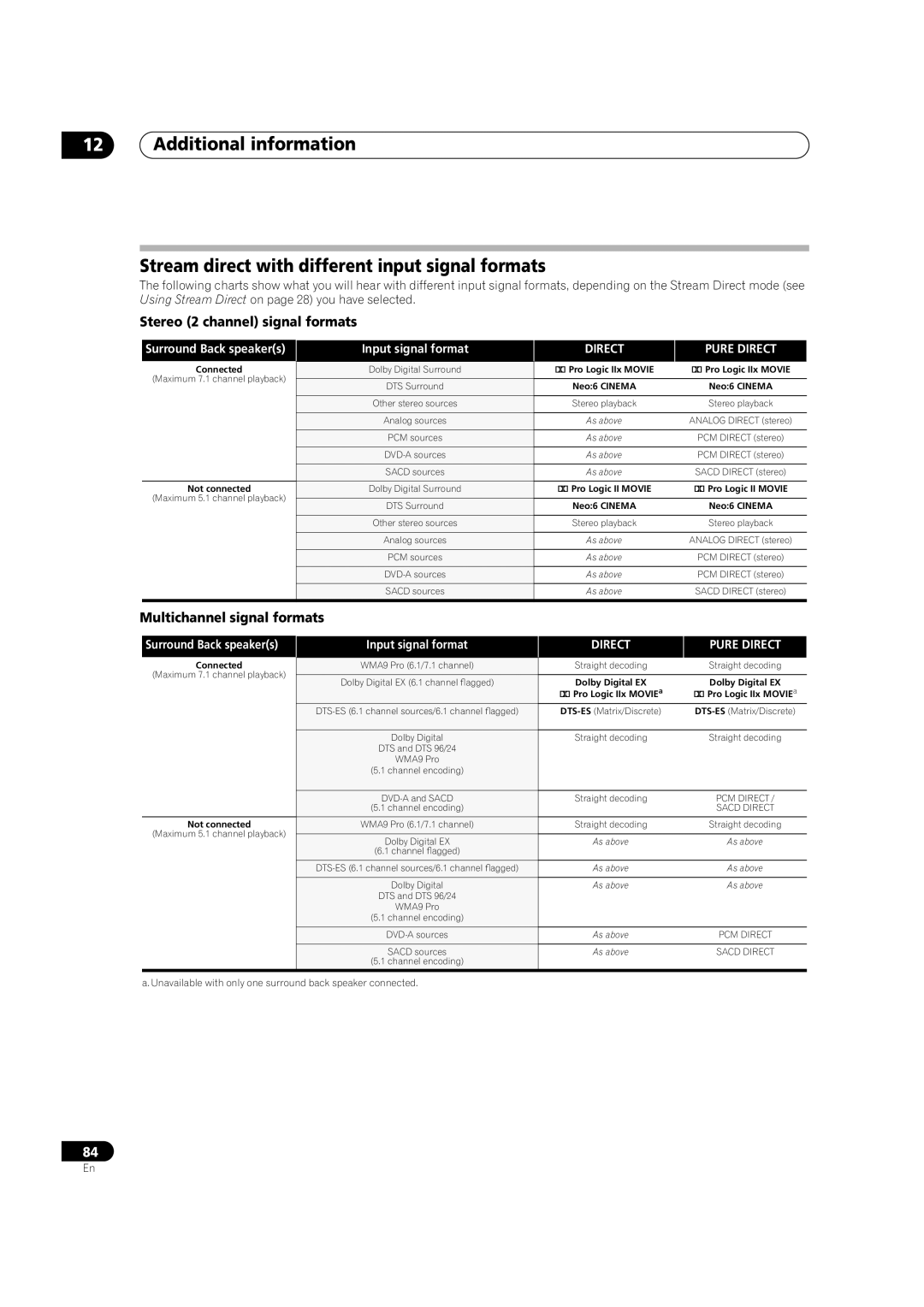 Pioneer VSX-AX4AVi-S, VSX-AX2AV-S manual Surround Back speakers, Input signal format 