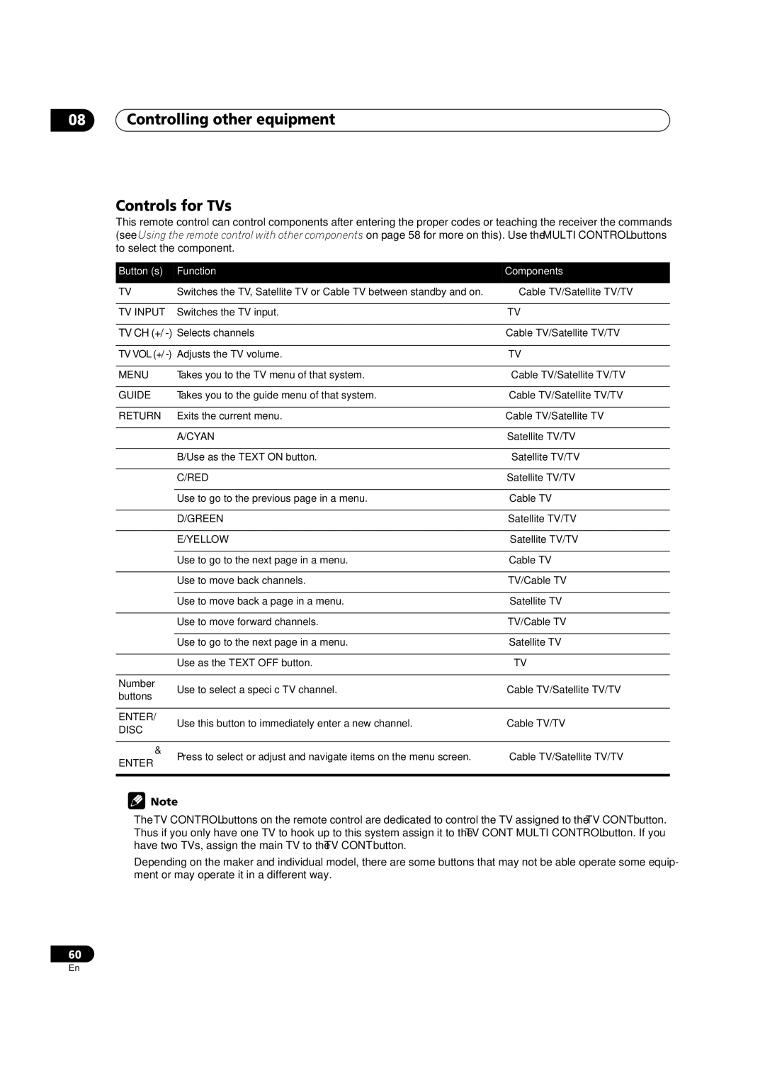 Pioneer VSX-AX5Ai-G, VSX-AX5Ai-S manual Controlling other equipment Controls for TVs, Menu, Guide, Disc 