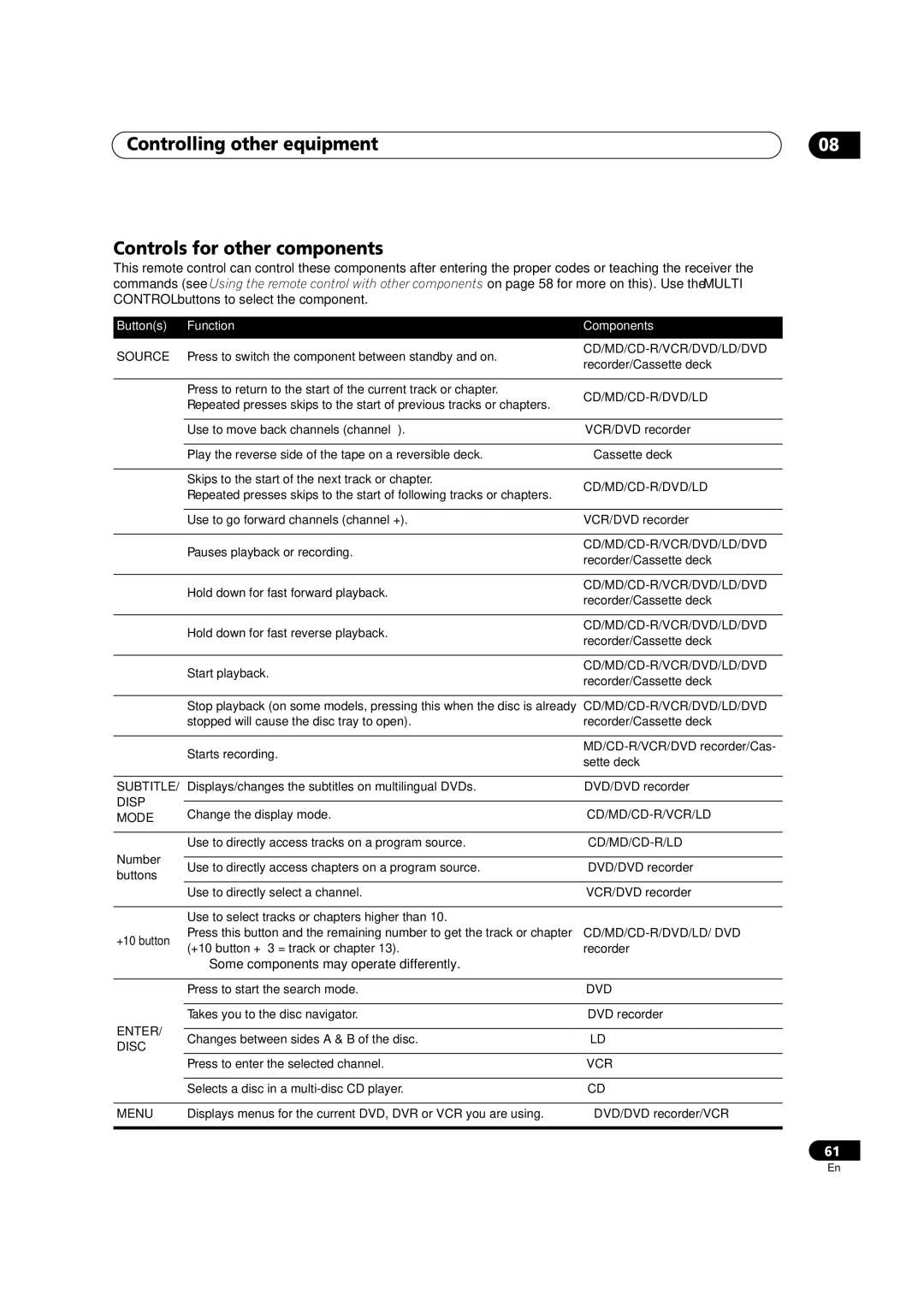 Pioneer VSX-AX5Ai-S manual Controlling other equipment Controls for other components, Subtitle, Disp, Mode, +10 button 