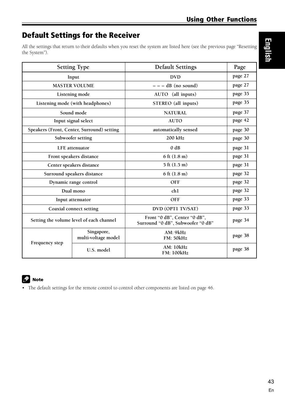 Pioneer VSX-C100-S operating instructions Default Settings for the Receiver 