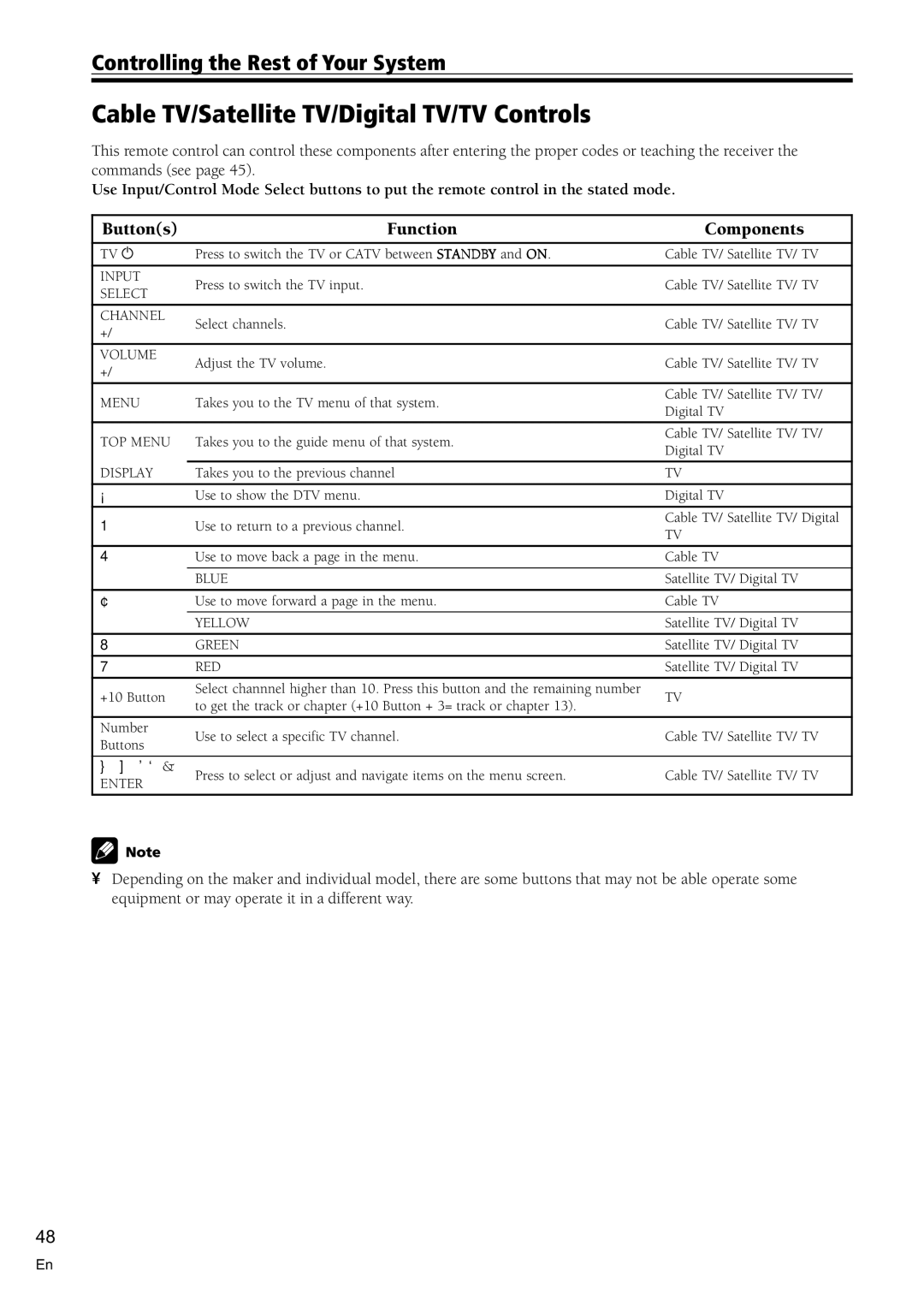 Pioneer VSX-C100-S operating instructions Cable TV/Satellite TV/Digital TV/TV Controls, Display 