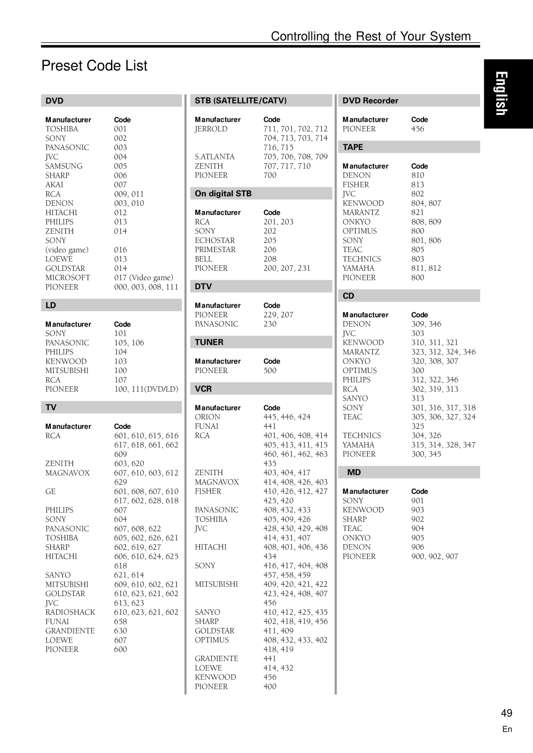 Pioneer VSX-C100-S operating instructions Preset Code List, Dvd 