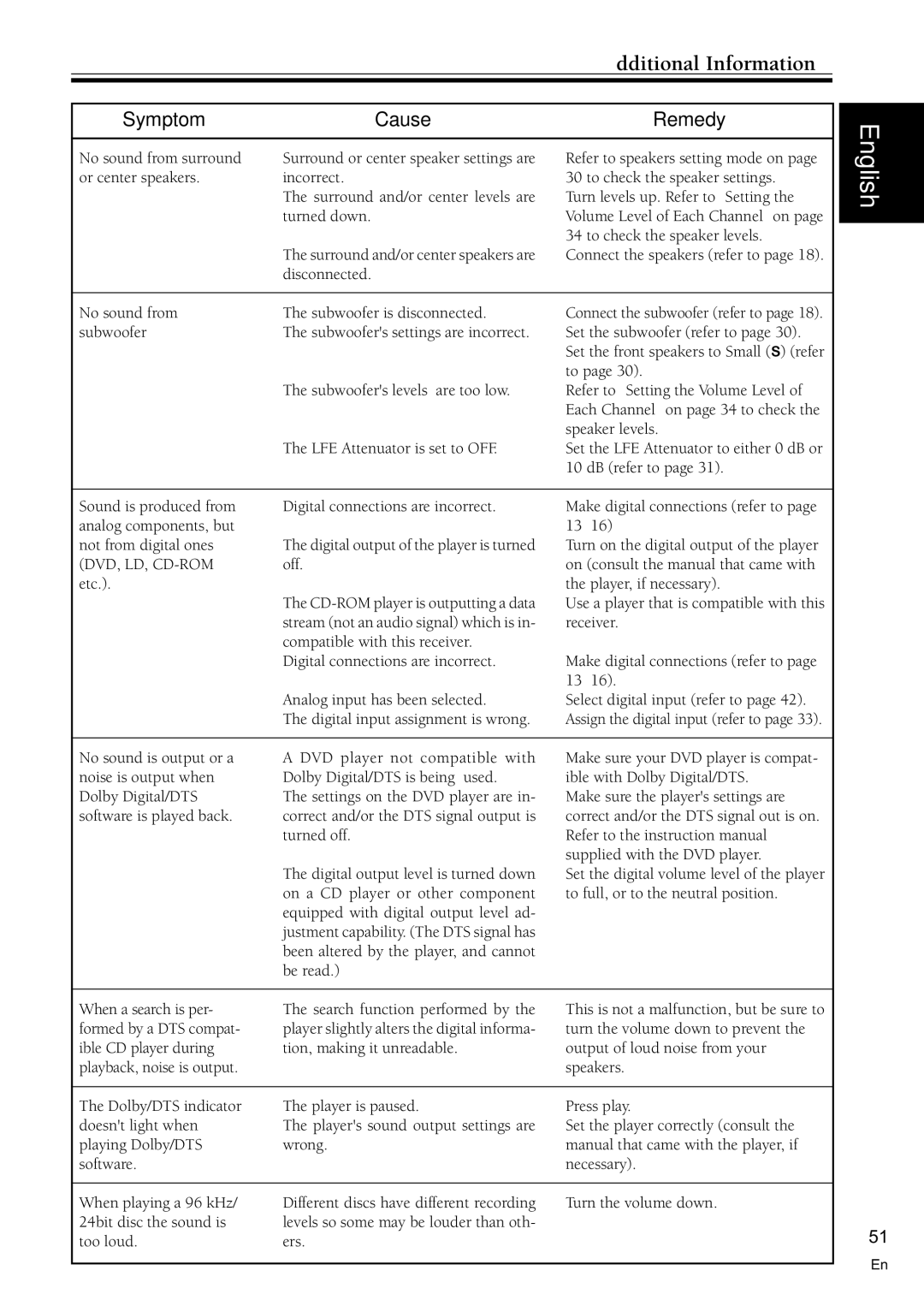 Pioneer VSX-C100-S operating instructions Additional Information, Symptom Cause Remedy 