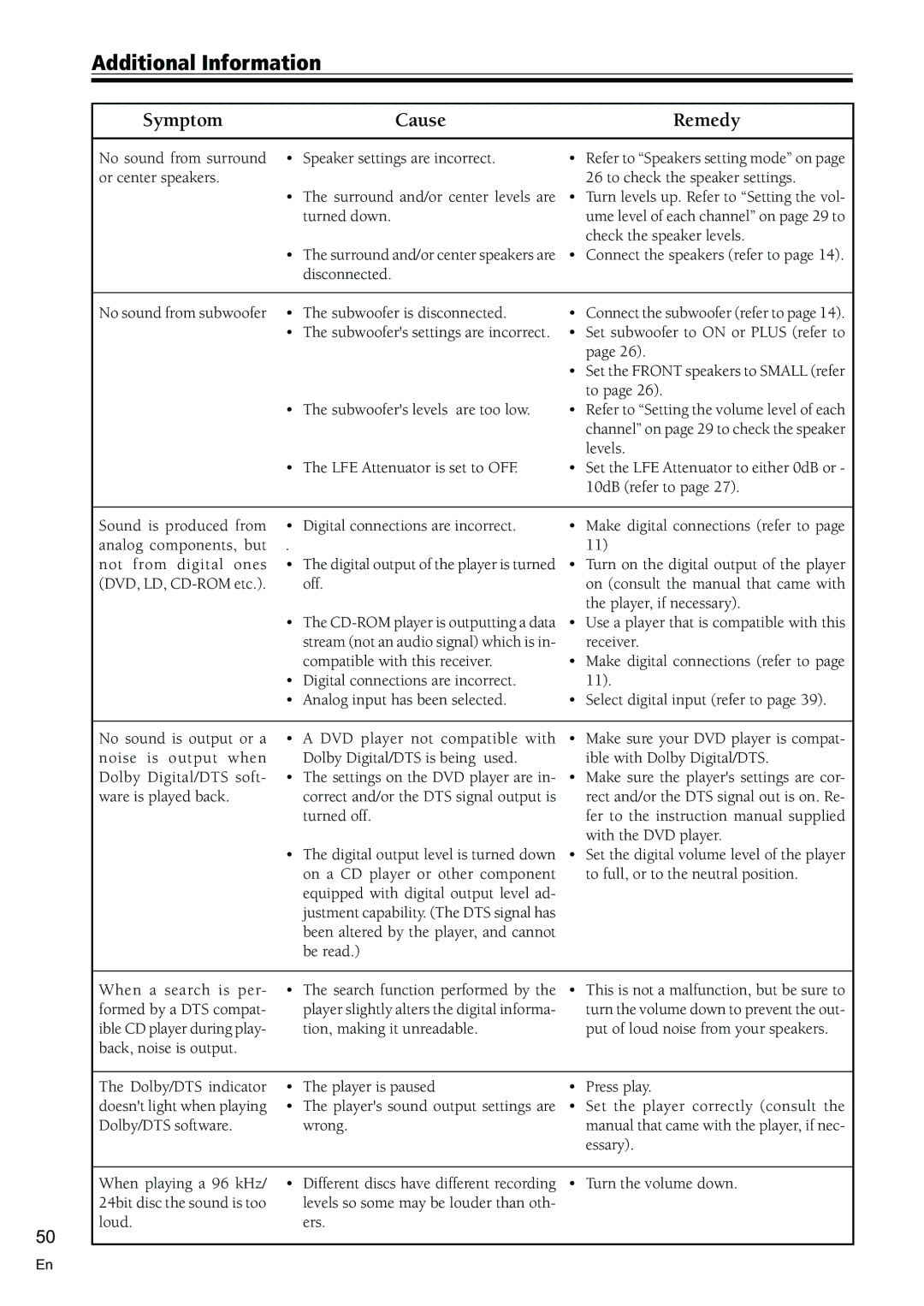 Pioneer VSX-C300-S manual Additional Information, Symptom Cause Remedy 