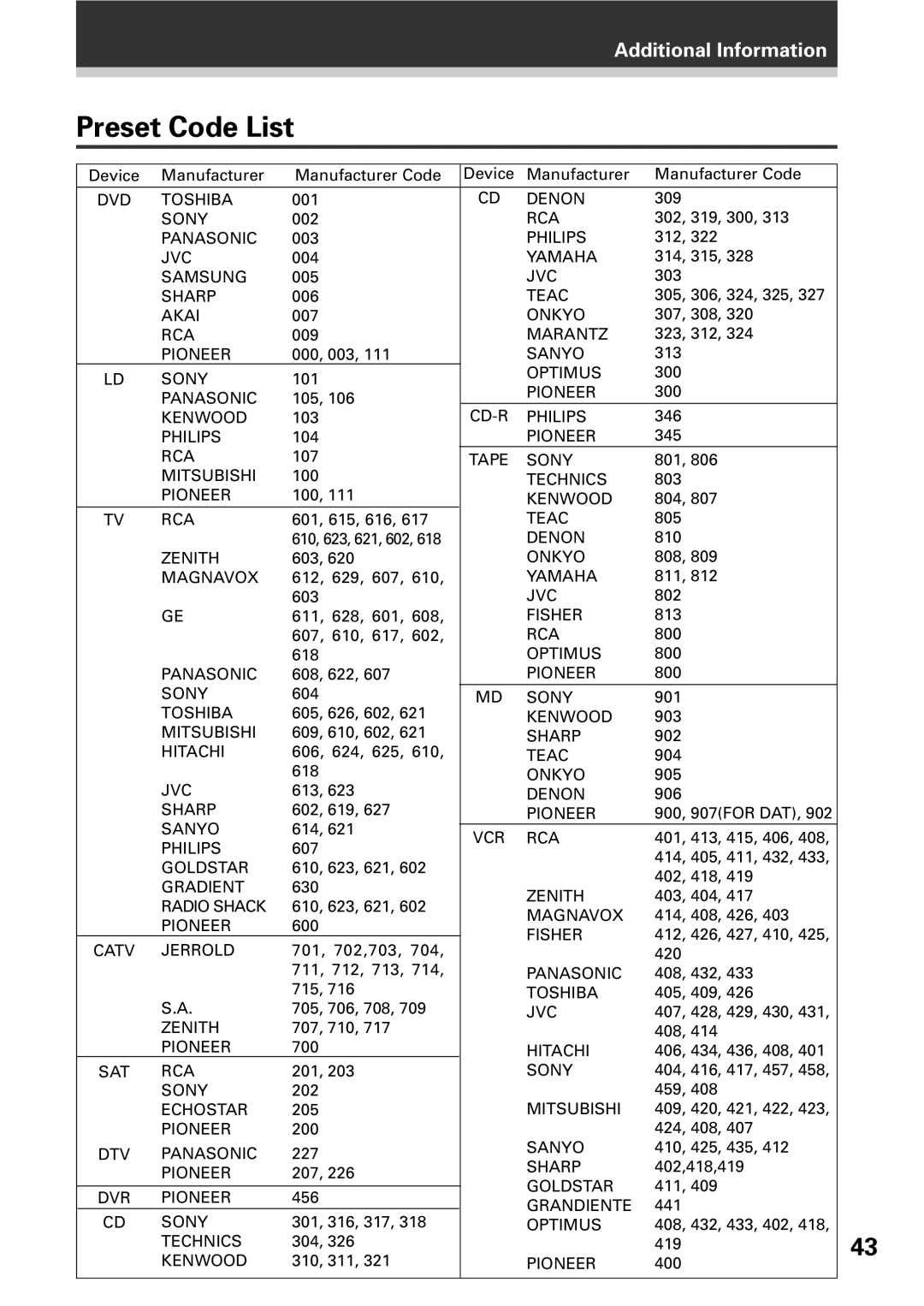 Pioneer VSX-D309 manual Preset Code List 