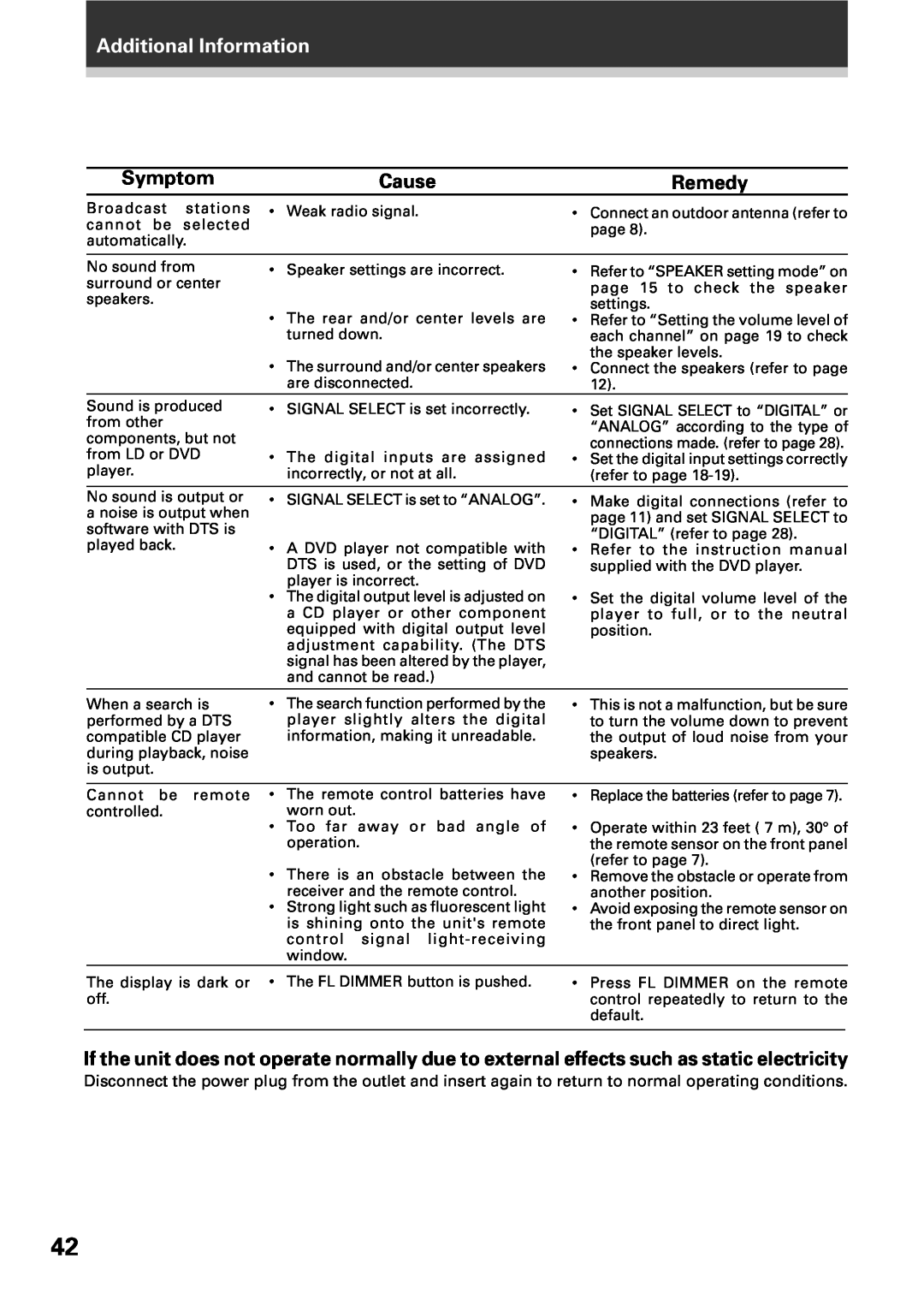 Pioneer VSX-D309 manual Additional Information, Symptom, Cause, Remedy 