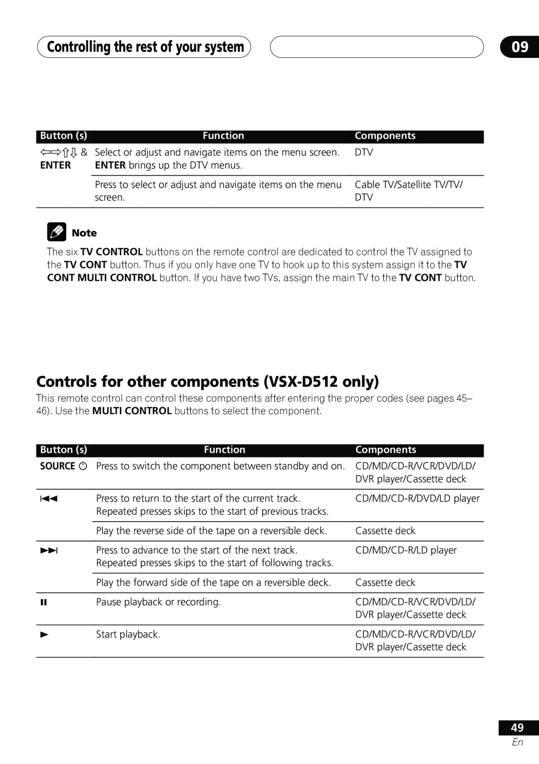 Pioneer vsx-d412 Controls for other components VSX-D512only, Controlling the rest of your system, Function, Components 