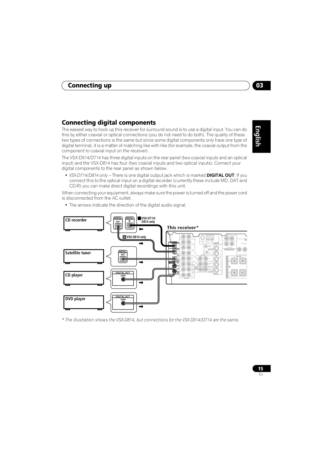 Pioneer VSX-D714 manual Connecting up Connecting digital components, CD recorder, This receiver Satellite tuner CD player 