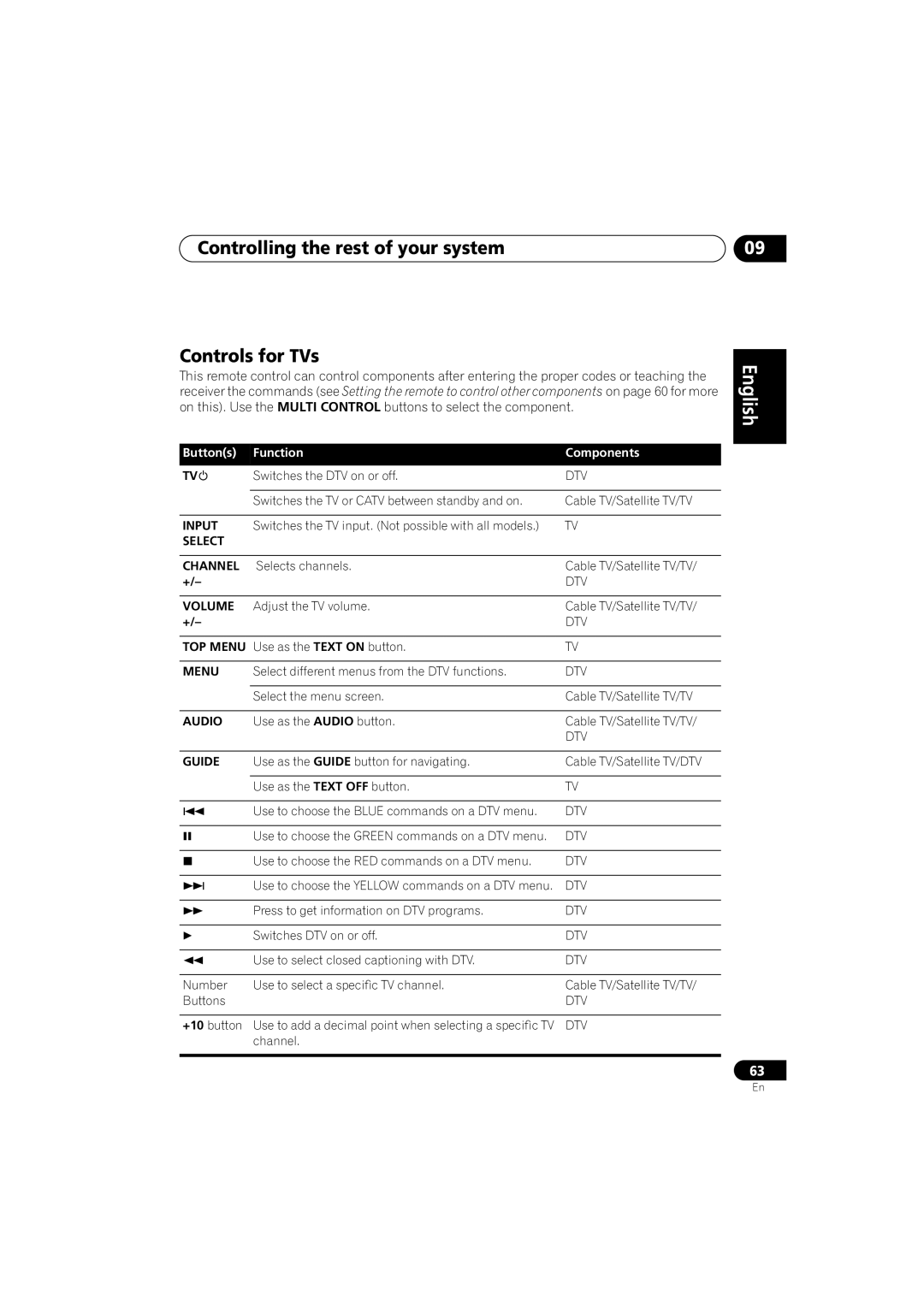 Pioneer VSX-D714, VSX-D514 manual Controlling the rest of your system Controls for TVs, Input, Select Channel, Volume 