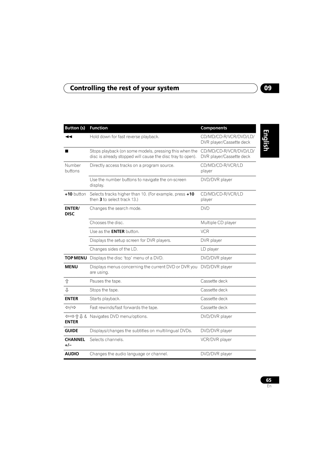 Pioneer VSX-D714, VSX-D514 manual Cd/Md/Cd-R/Vcr/Ld, Enter Guide 