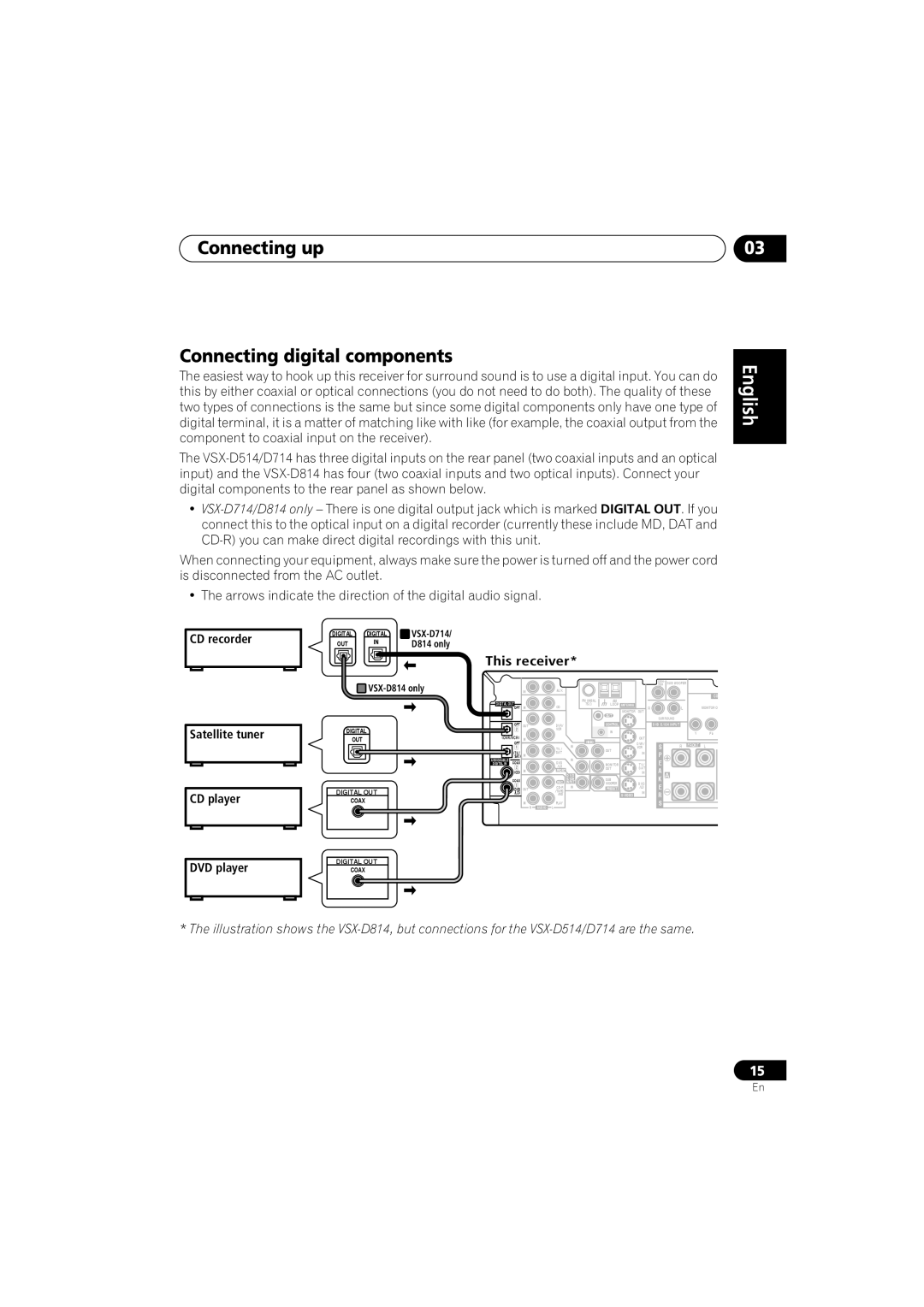Pioneer VSX-D714 manual Connecting up Connecting digital components, English Italiano Français, Deutsch Nederlands, Español 