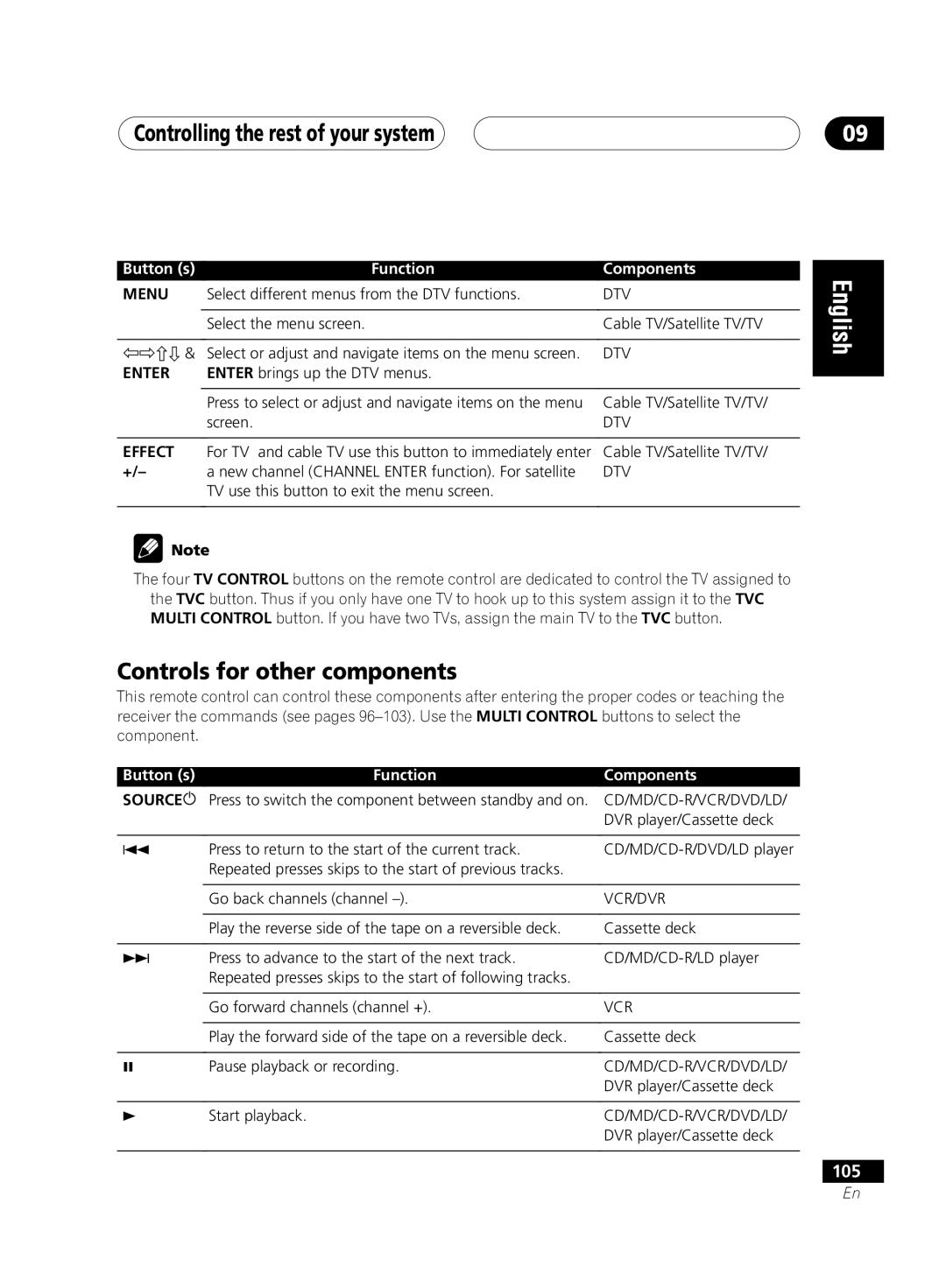 Pioneer VSX-D711-K, VSX-D711-S manual Controlling the rest of your system, Controls for other components, 105, Menu, Effect 