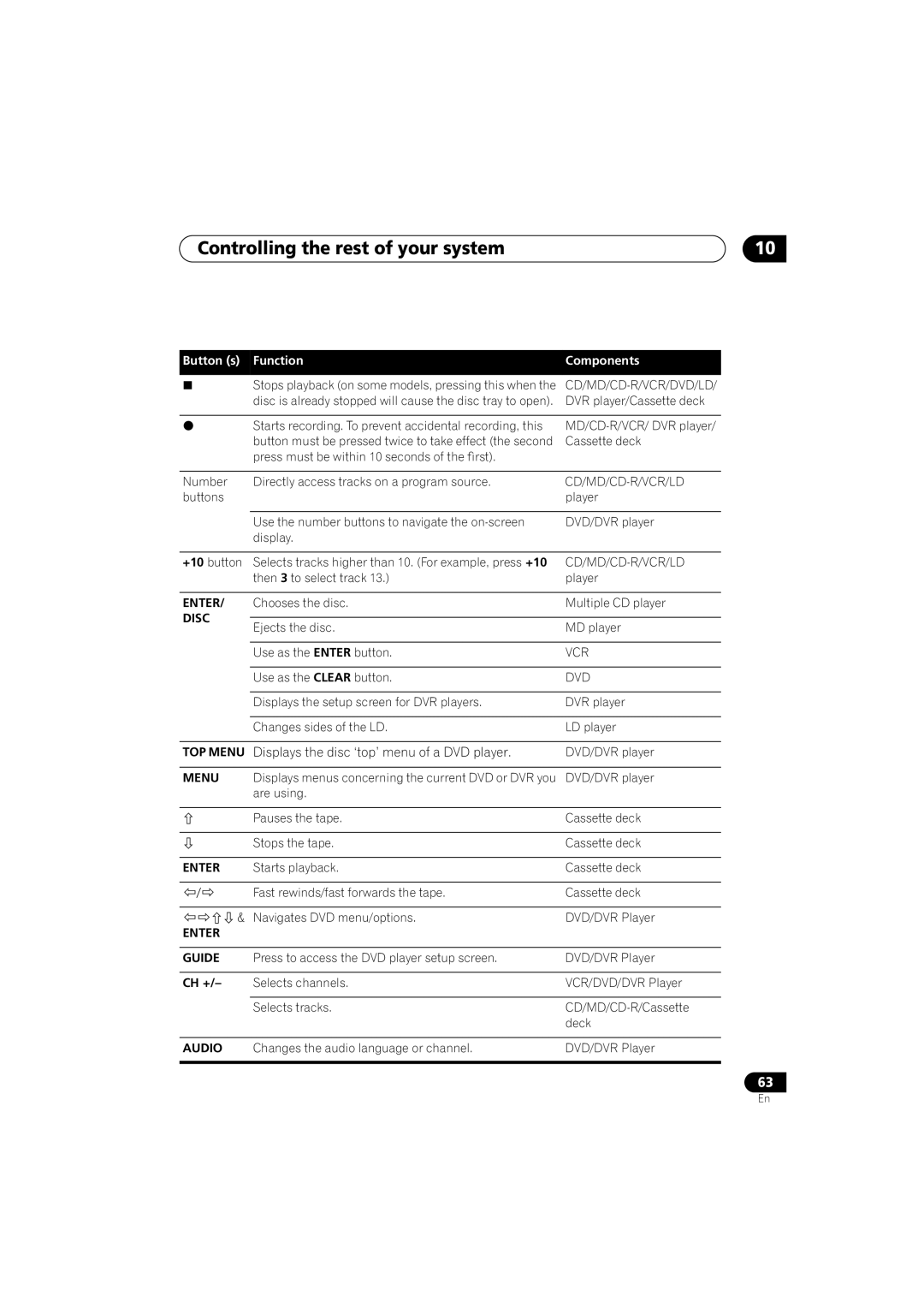 Pioneer VSX-D914, VSX-D814 manual Cd/Md/Cd-R/Vcr/Ld, Enter Guide 