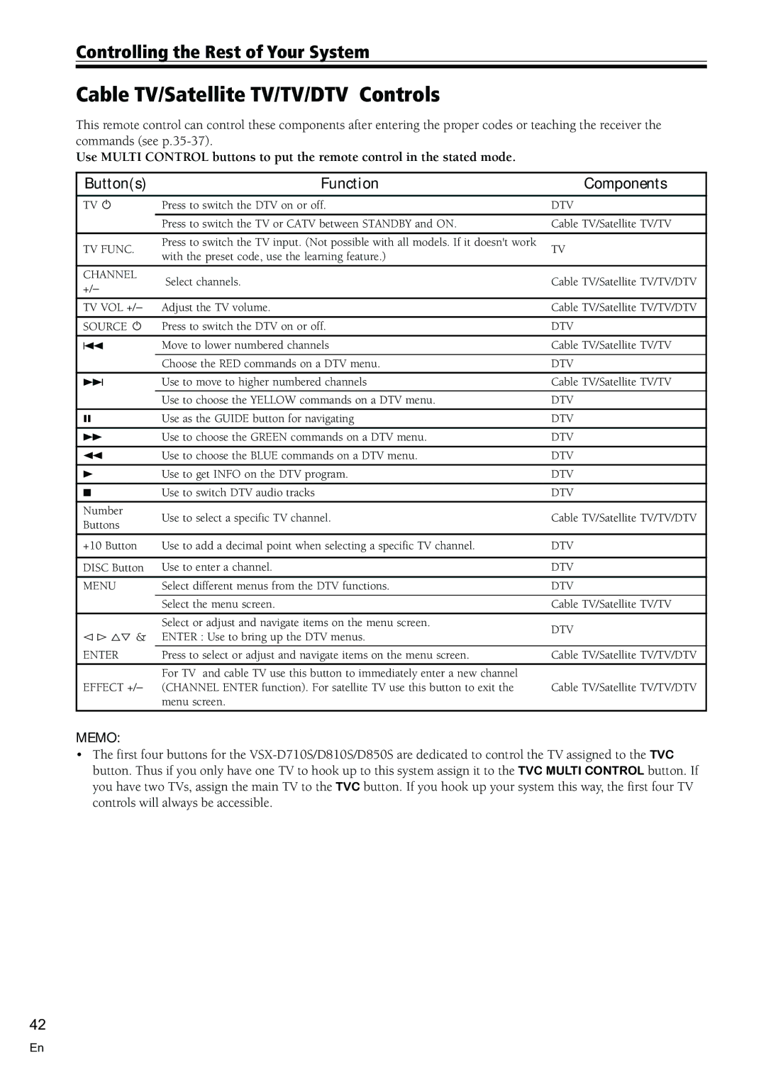 Pioneer VSX-D850S, VSX-D810S, VSX-D710S manual Cable TV/Satellite TV/TV/DTV Controls, TV Func 