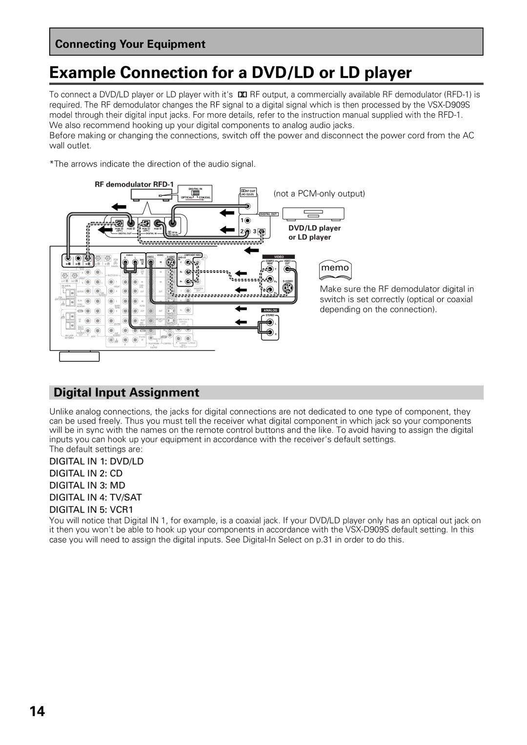 Pioneer VSX-D909S manual Example Connection for a DVD/LD or LD player, Digital Input Assignment, Memo 