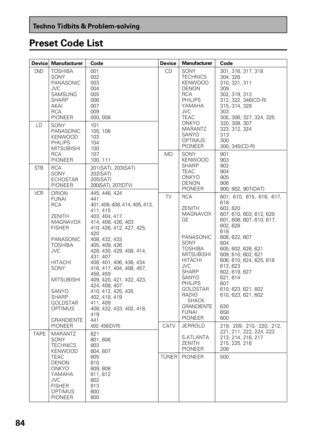 Pioneer VSX-D909S manual Preset Code List, Device Manufacturer Code 