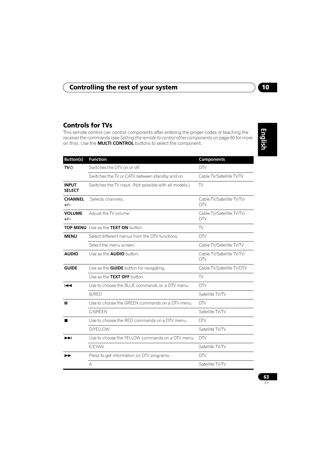 Pioneer VSX-D812, VSX-D912 Controlling the rest of your system Controls for TVs, Input, Select Channel, Volume 