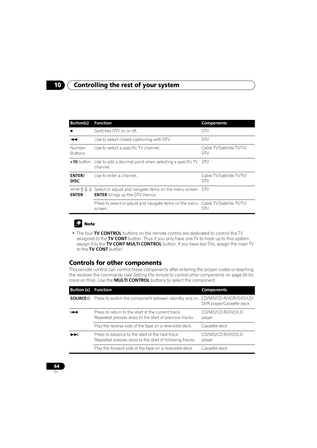 Pioneer VSX-D912, VSX-D812 operating instructions Controls for other components, Disc 