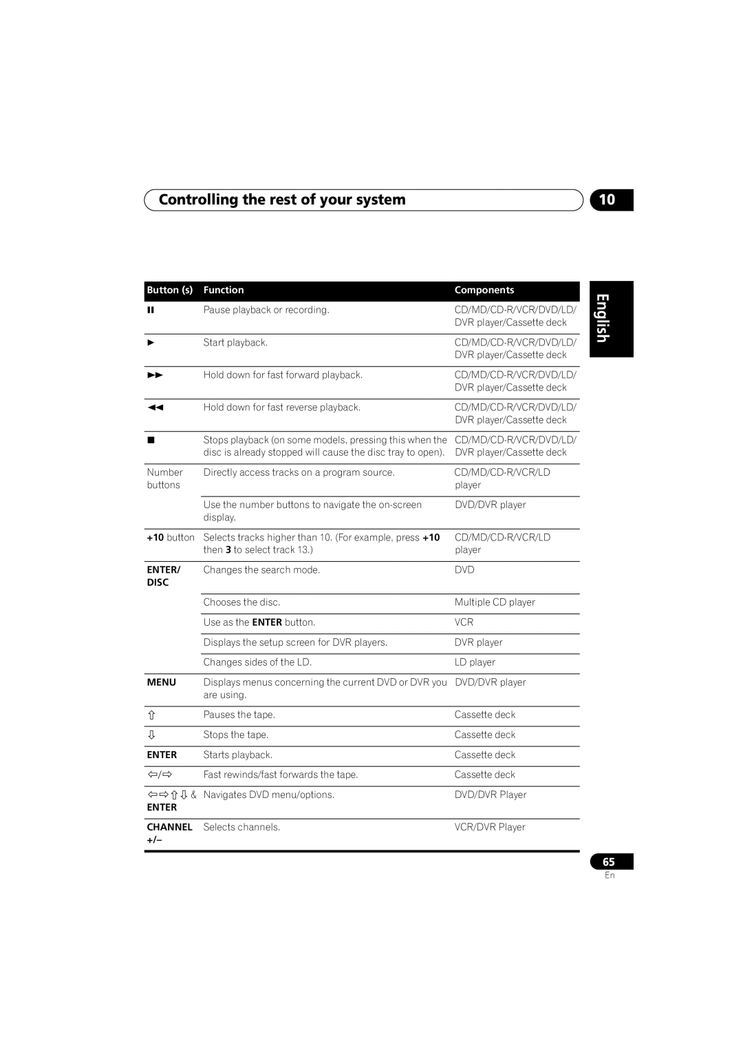 Pioneer VSX-D812, VSX-D912 operating instructions Cd/Md/Cd-R/Vcr/Ld, Enter Channel 