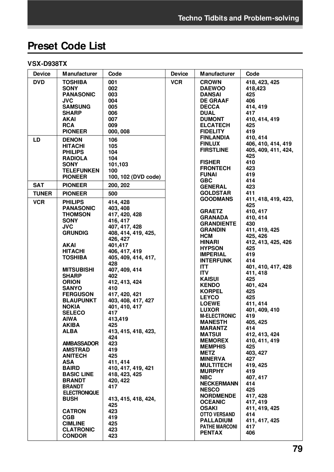Pioneer VSX-D908TX-G manual Preset Code List, VSX-D938TX, Device Manufacturer Code 