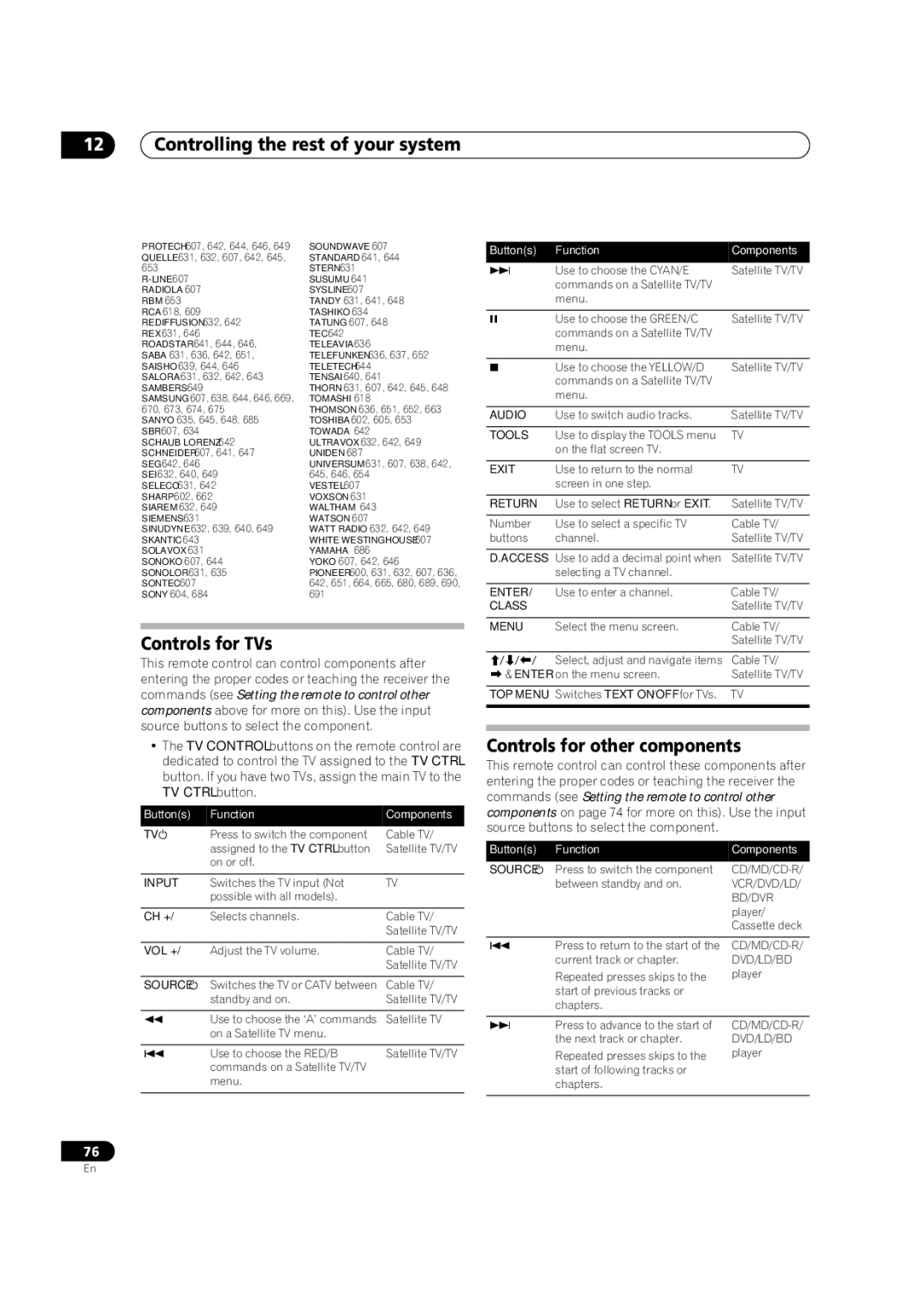 Pioneer VSX-LX51 manual Controls for TVs, Controls for other components 