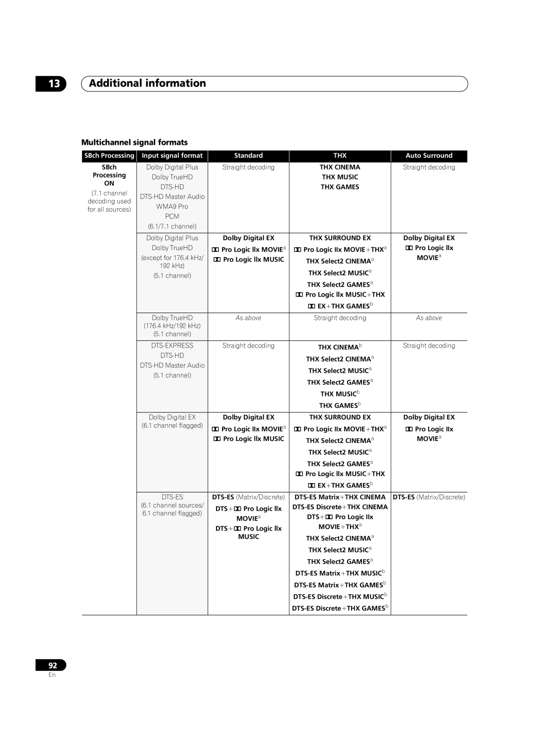 Pioneer VSX-LX51 manual Multichannel signal formats 