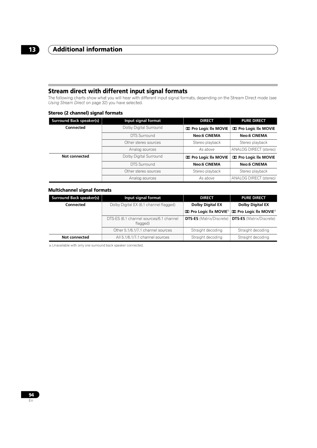 Pioneer VSX-LX51 manual Connected, Not connected 